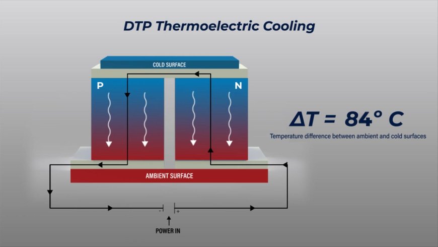 Un brevet sur une technologie thermoélectrique fondamentale accordé à DTP Thermoelectrics